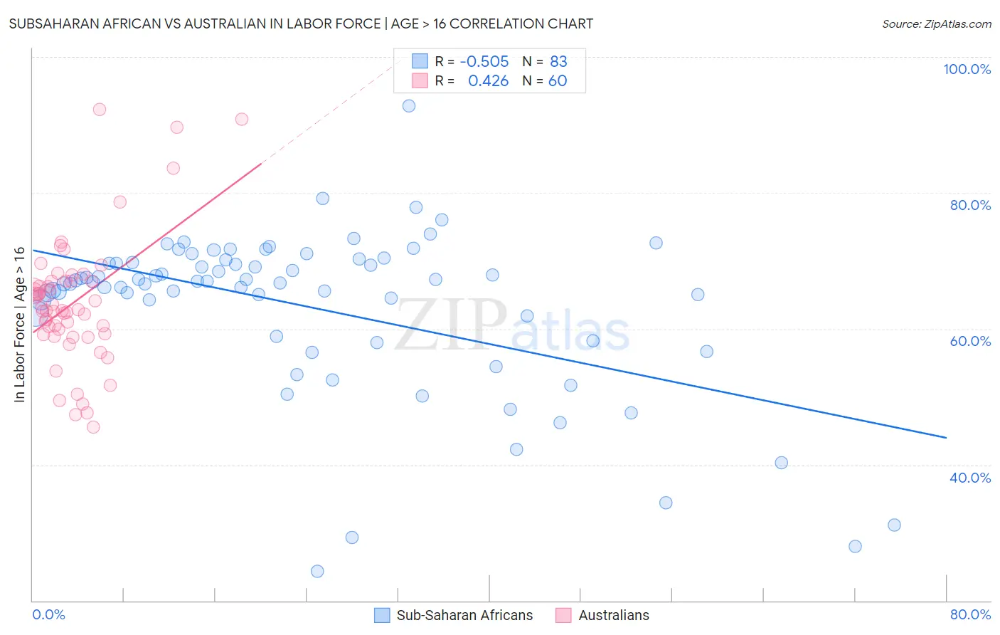 Subsaharan African vs Australian In Labor Force | Age > 16
