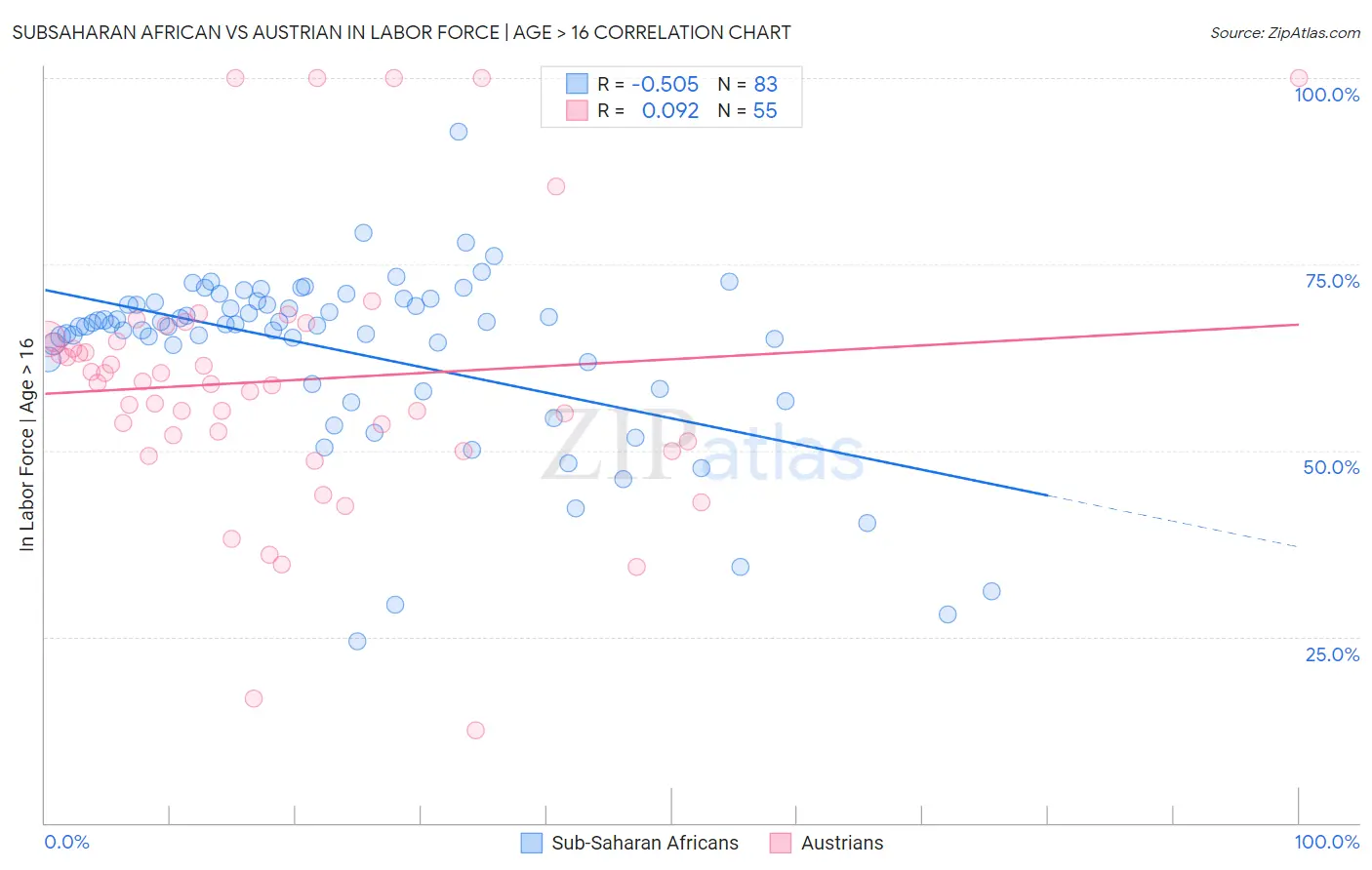 Subsaharan African vs Austrian In Labor Force | Age > 16