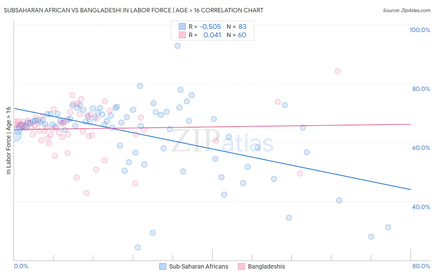 Subsaharan African vs Bangladeshi In Labor Force | Age > 16