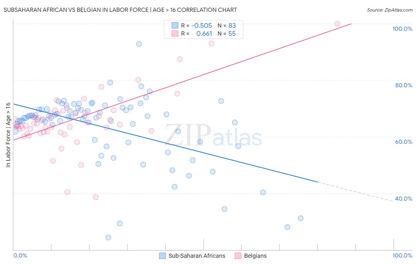 Subsaharan African vs Belgian In Labor Force | Age > 16