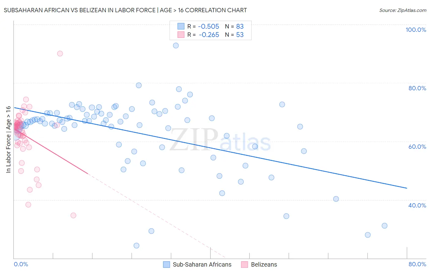 Subsaharan African vs Belizean In Labor Force | Age > 16