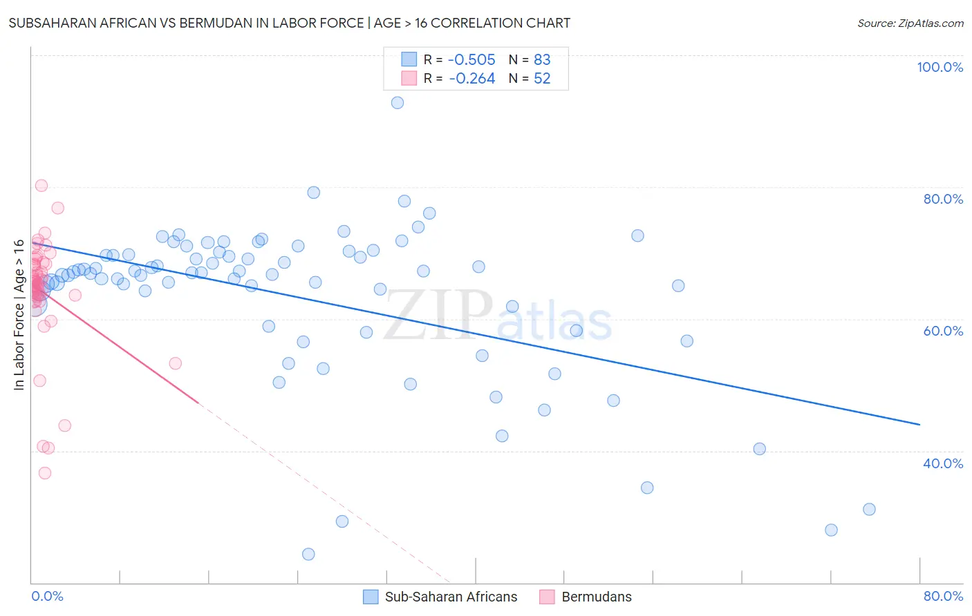 Subsaharan African vs Bermudan In Labor Force | Age > 16