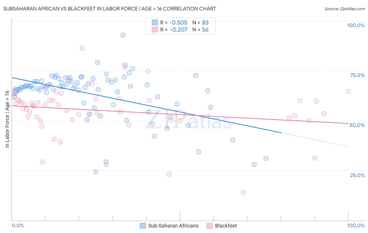 Subsaharan African vs Blackfeet In Labor Force | Age > 16