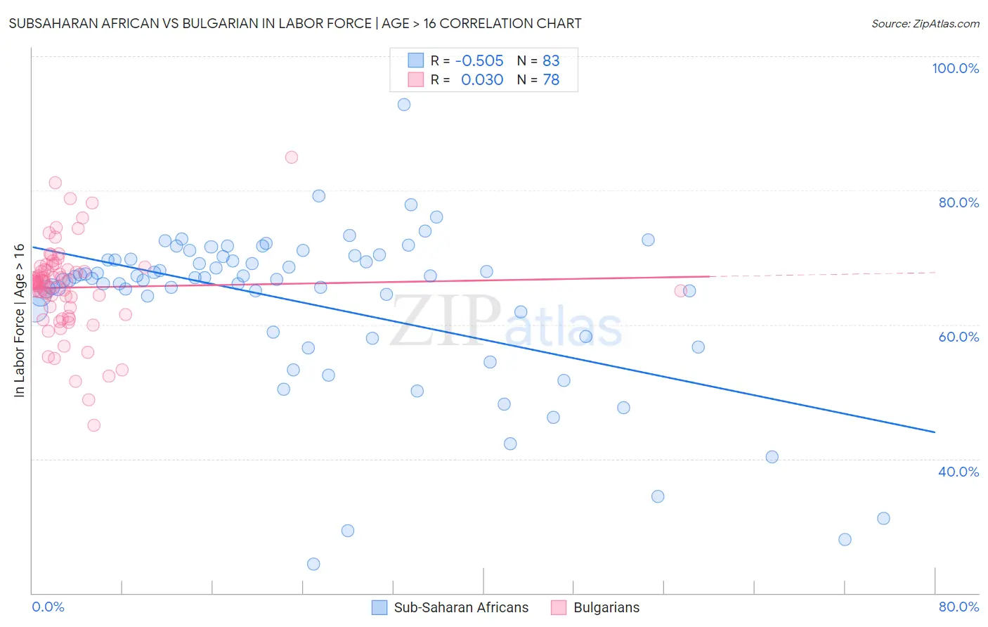 Subsaharan African vs Bulgarian In Labor Force | Age > 16