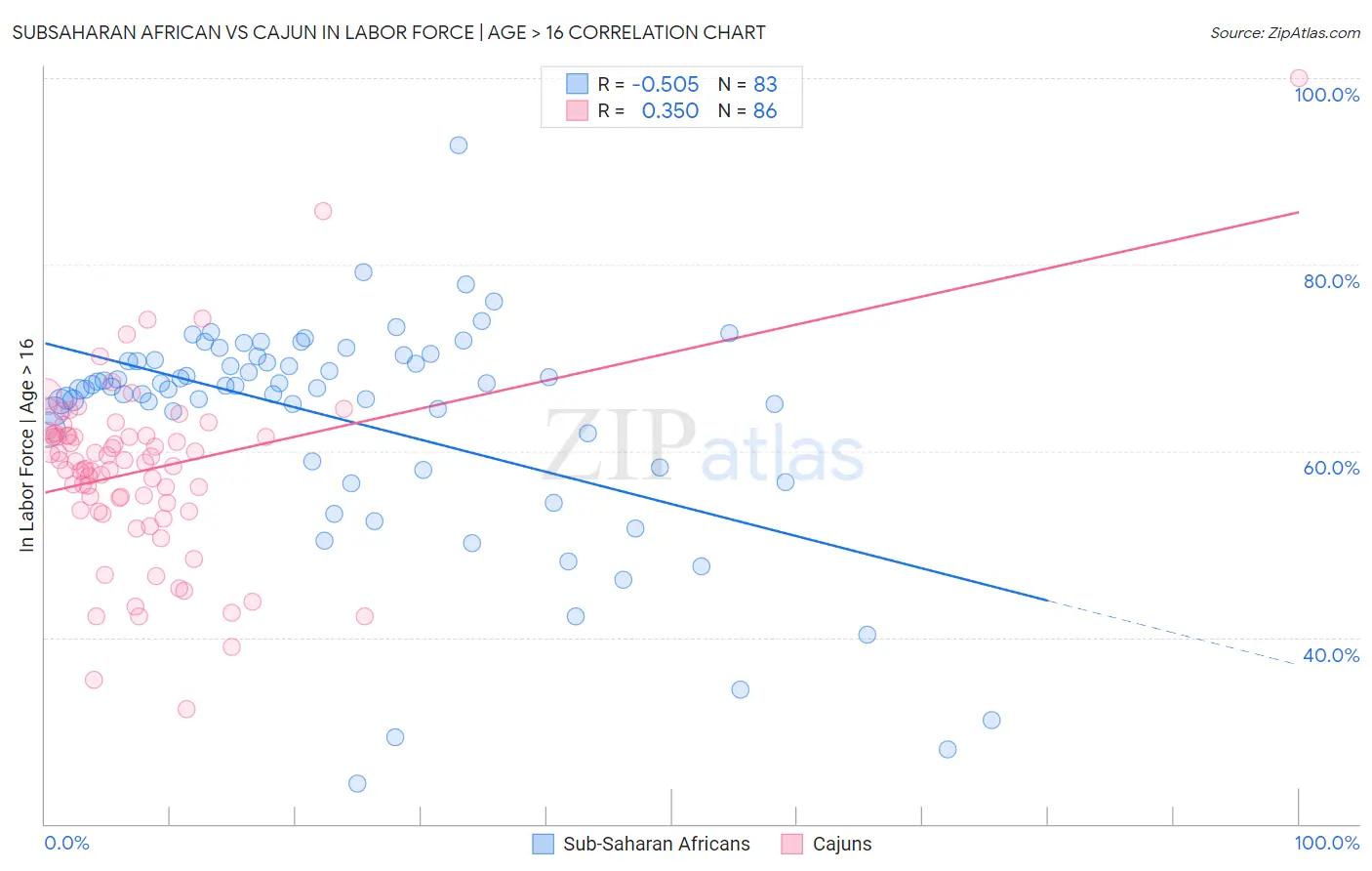 Subsaharan African vs Cajun In Labor Force | Age > 16