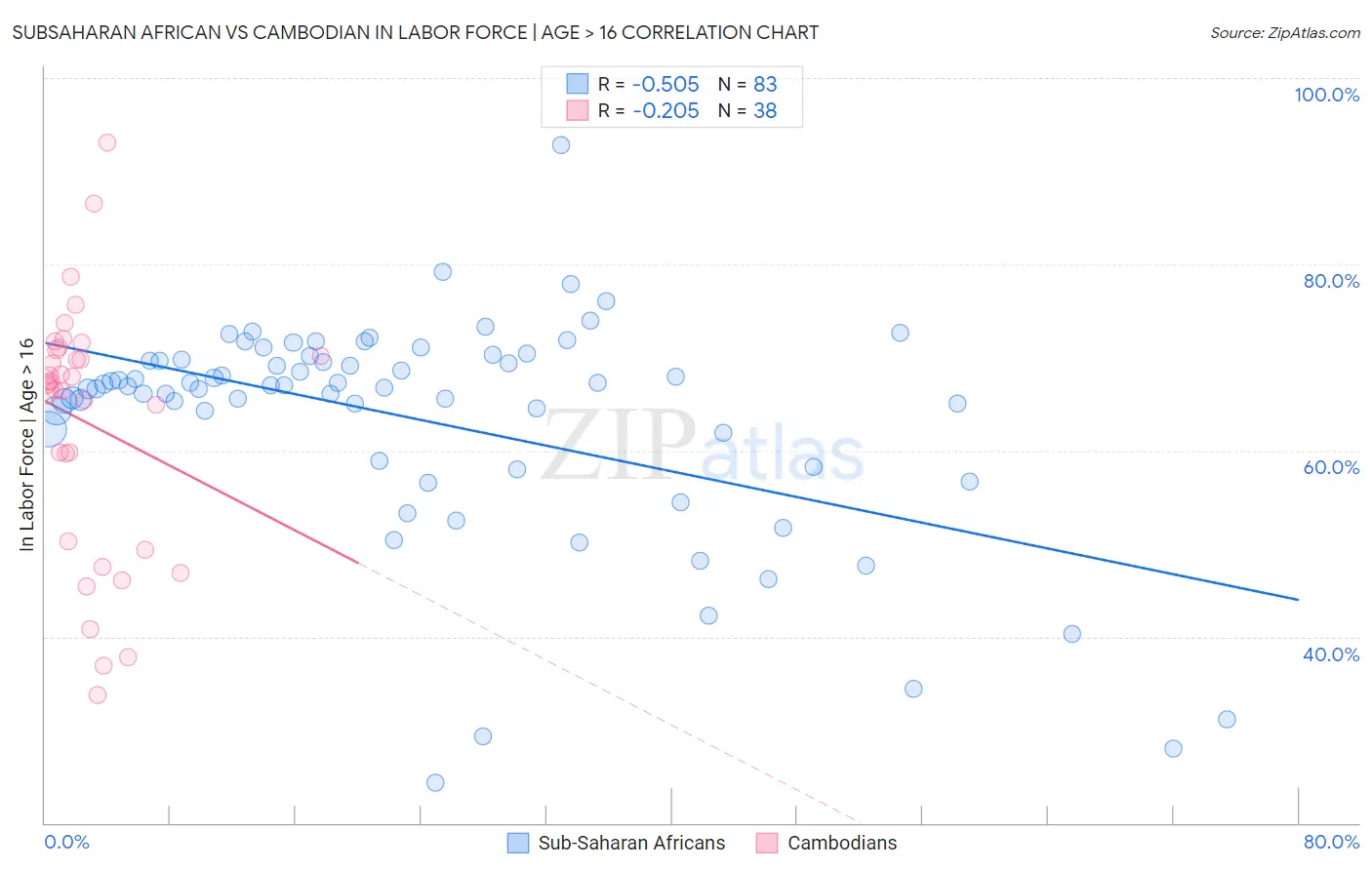 Subsaharan African vs Cambodian In Labor Force | Age > 16