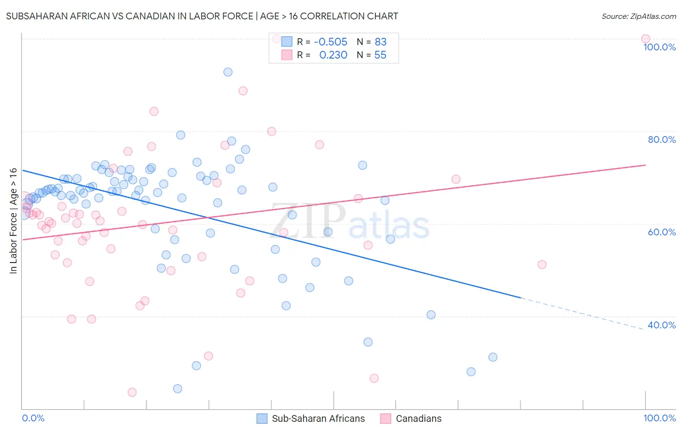 Subsaharan African vs Canadian In Labor Force | Age > 16