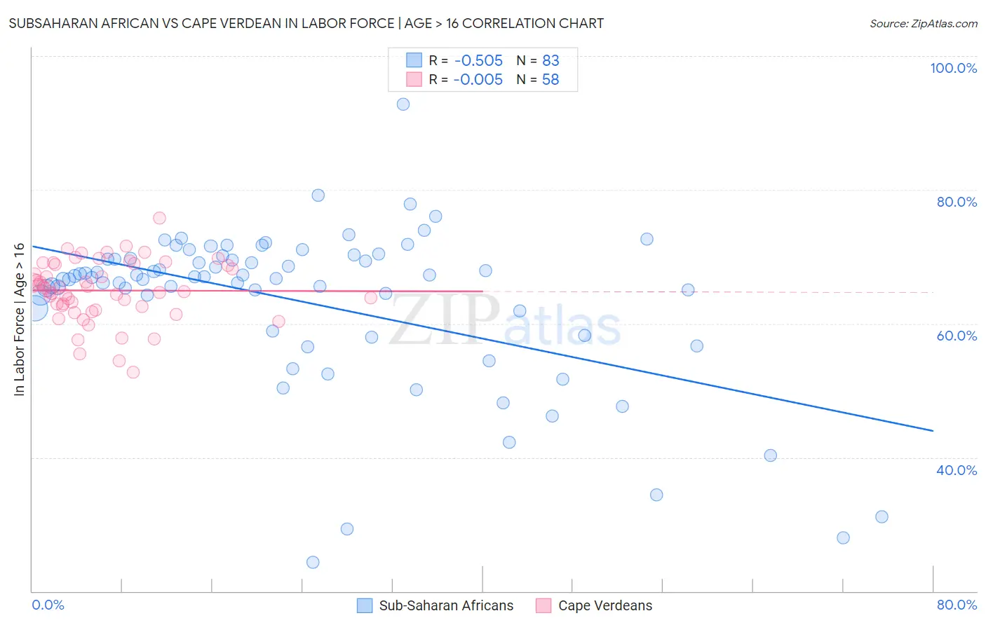 Subsaharan African vs Cape Verdean In Labor Force | Age > 16