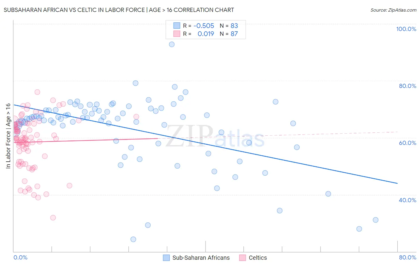 Subsaharan African vs Celtic In Labor Force | Age > 16