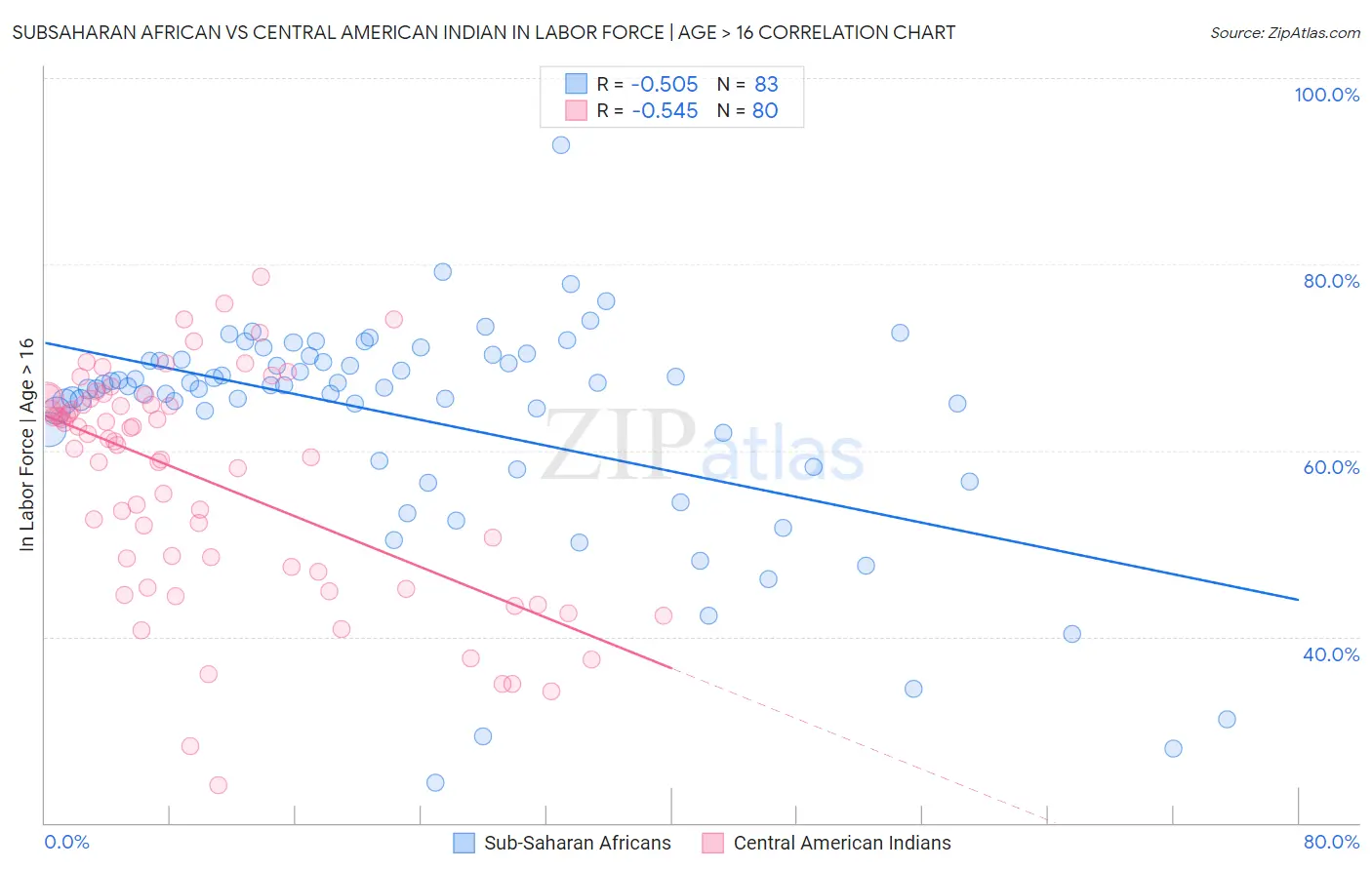 Subsaharan African vs Central American Indian In Labor Force | Age > 16