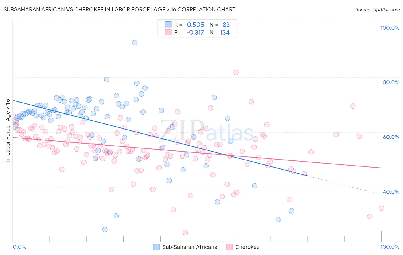 Subsaharan African vs Cherokee In Labor Force | Age > 16