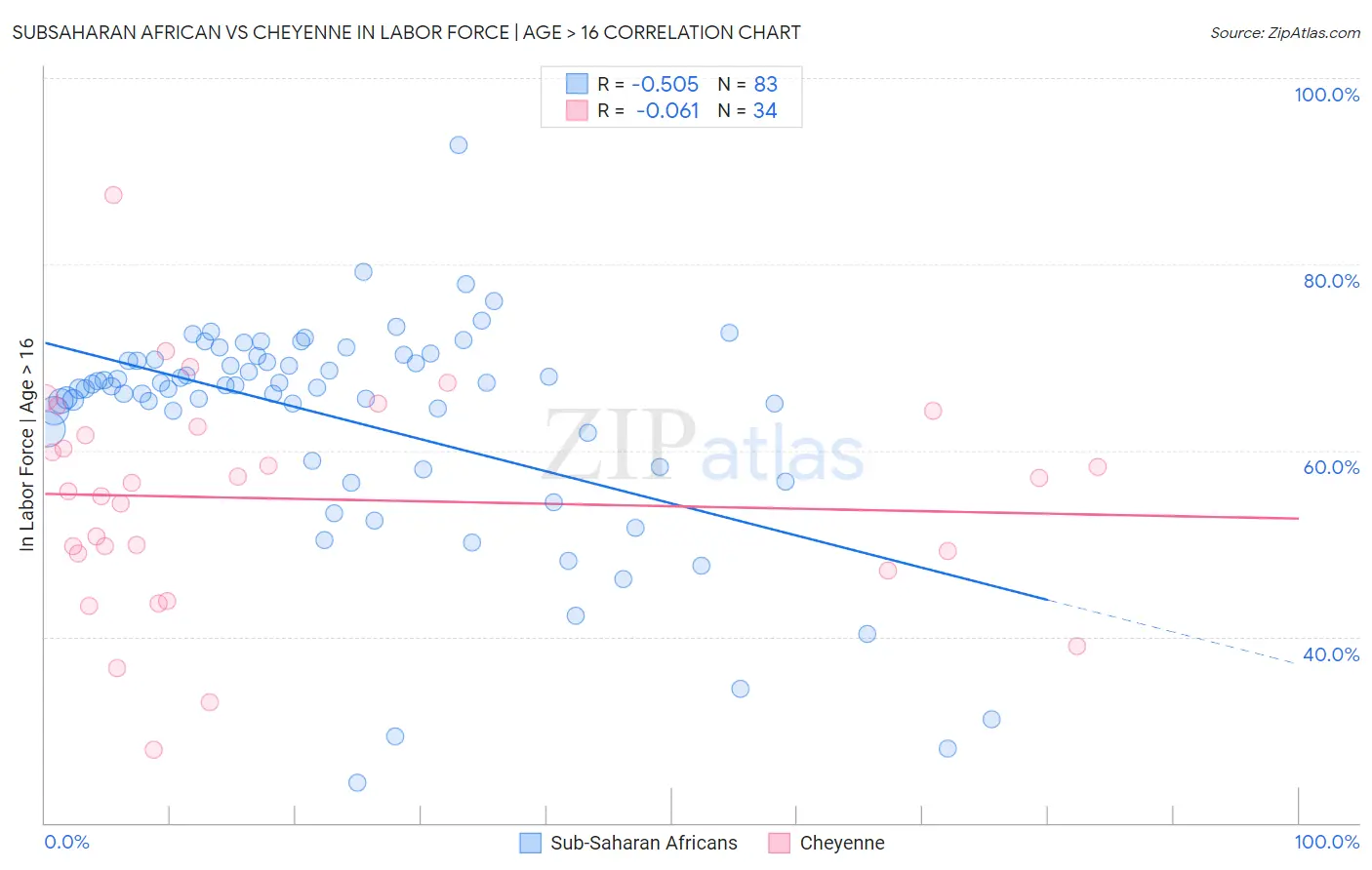 Subsaharan African vs Cheyenne In Labor Force | Age > 16