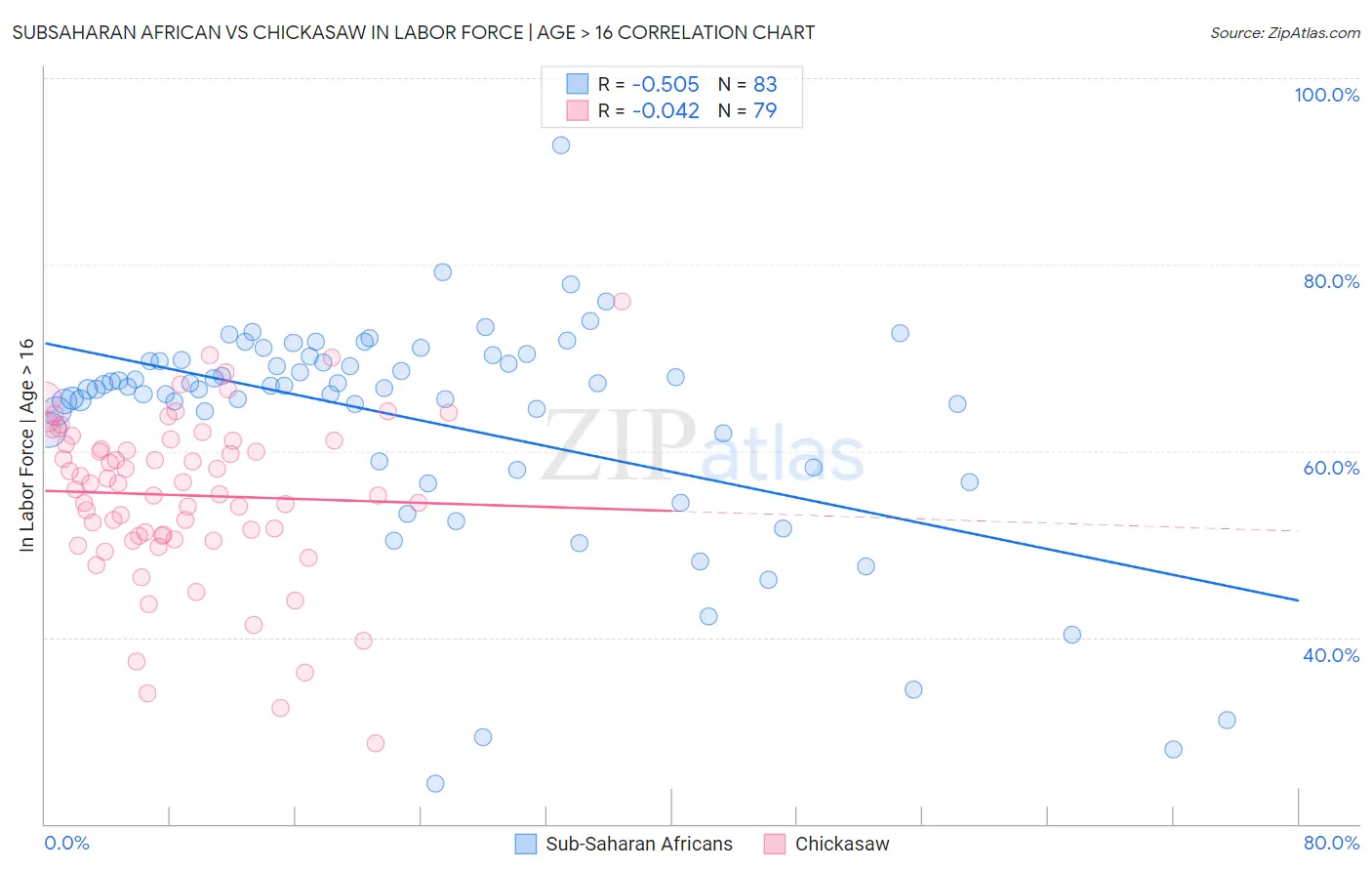 Subsaharan African vs Chickasaw In Labor Force | Age > 16