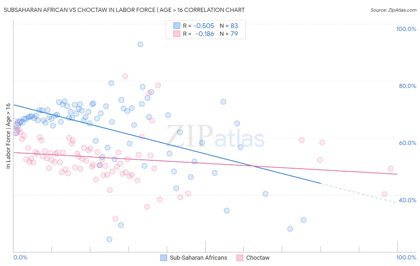 Subsaharan African vs Choctaw In Labor Force | Age > 16