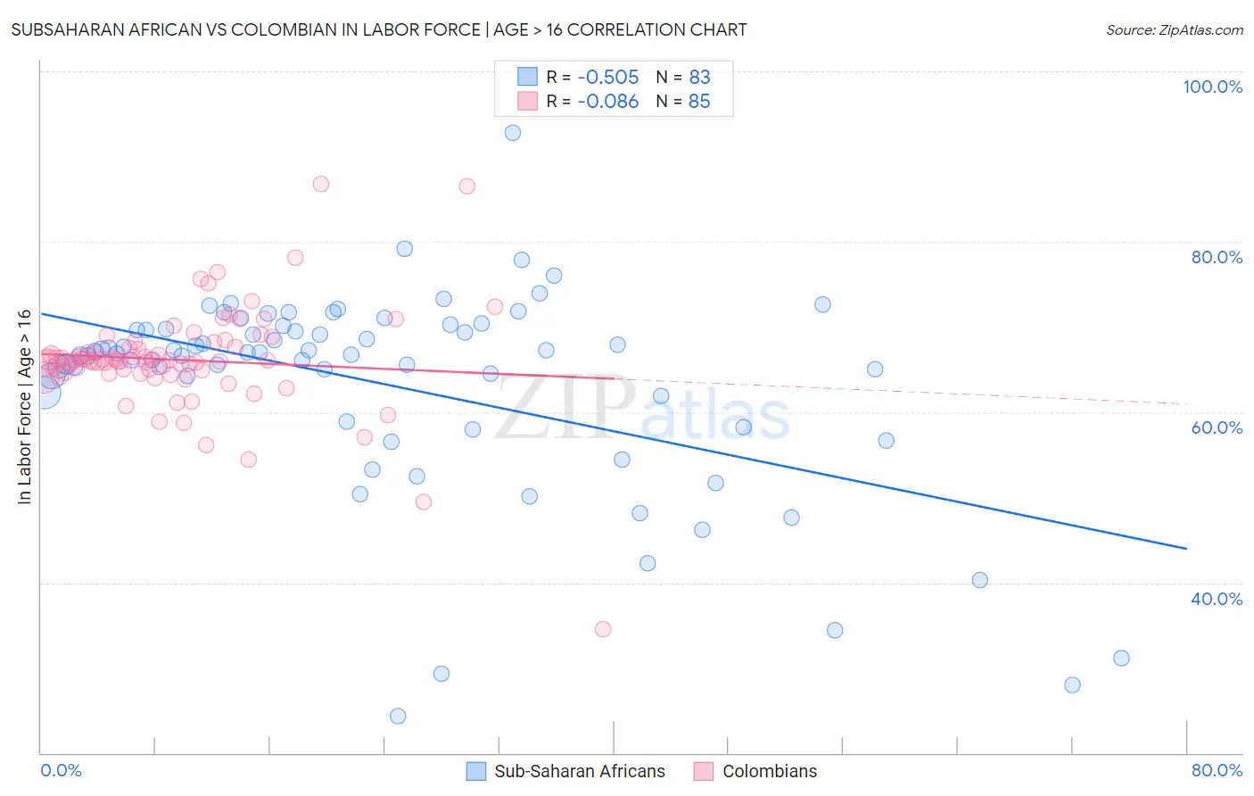 Subsaharan African vs Colombian In Labor Force | Age > 16