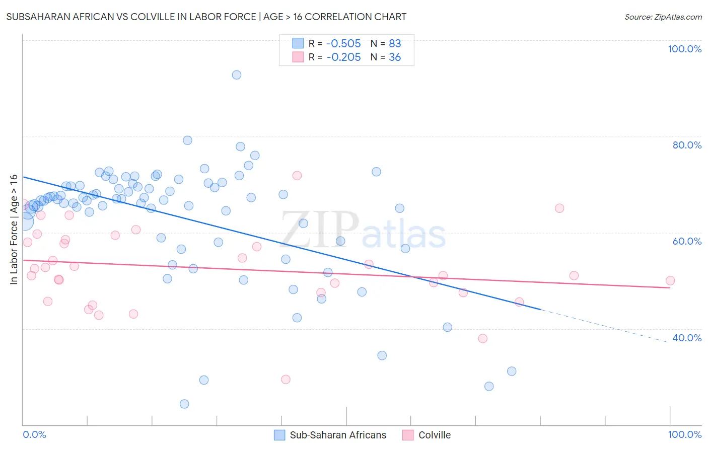 Subsaharan African vs Colville In Labor Force | Age > 16