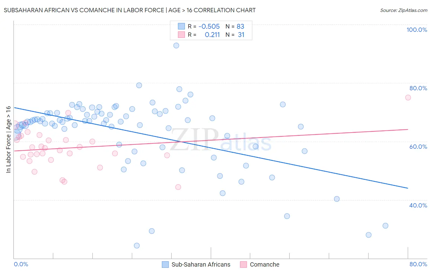 Subsaharan African vs Comanche In Labor Force | Age > 16