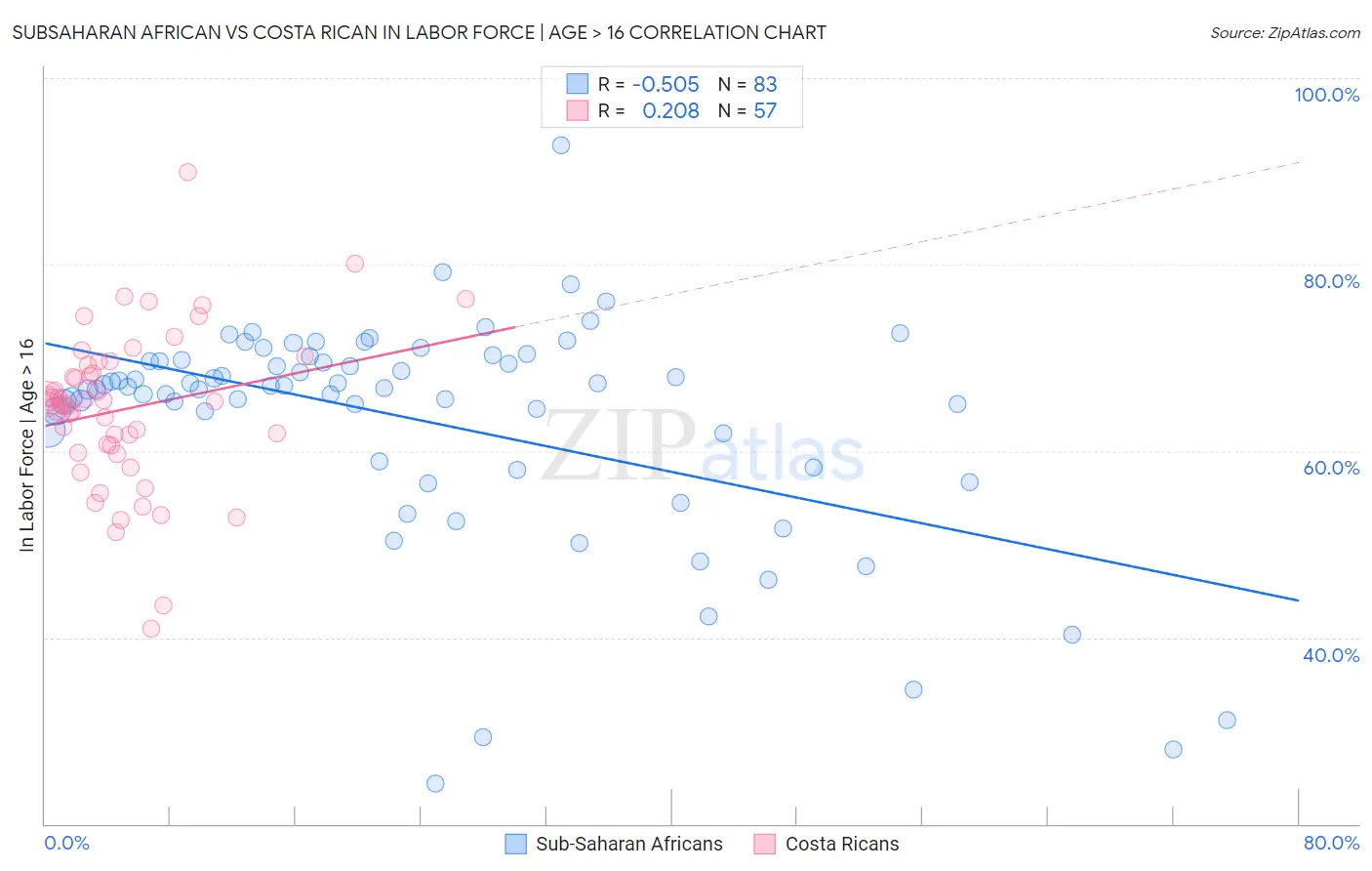 Subsaharan African vs Costa Rican In Labor Force | Age > 16