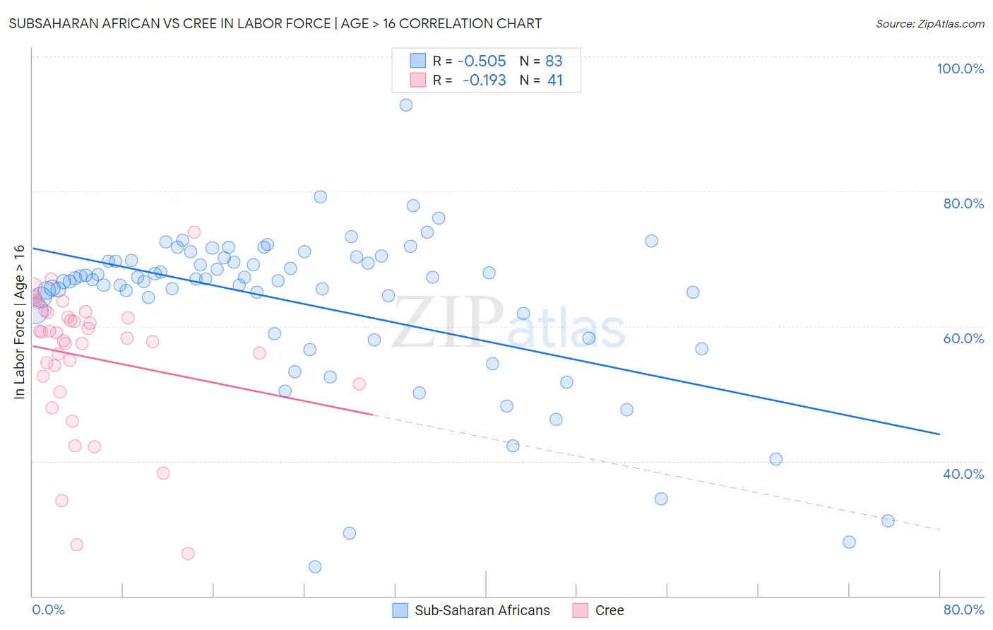 Subsaharan African vs Cree In Labor Force | Age > 16