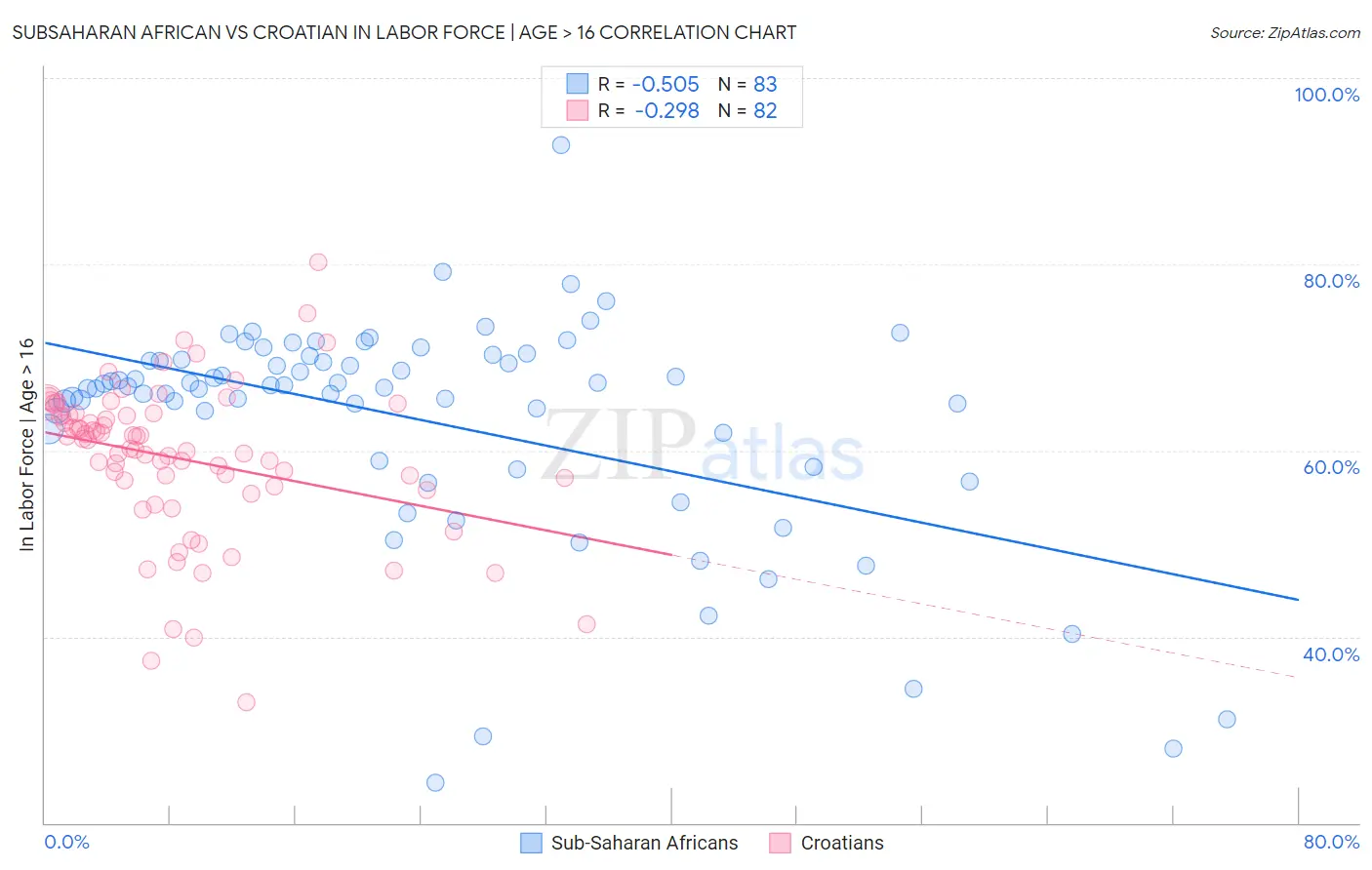 Subsaharan African vs Croatian In Labor Force | Age > 16