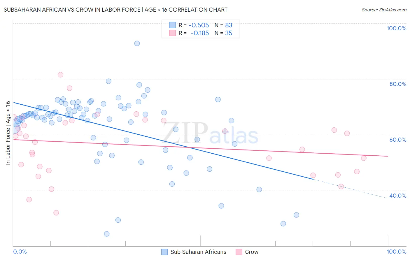 Subsaharan African vs Crow In Labor Force | Age > 16