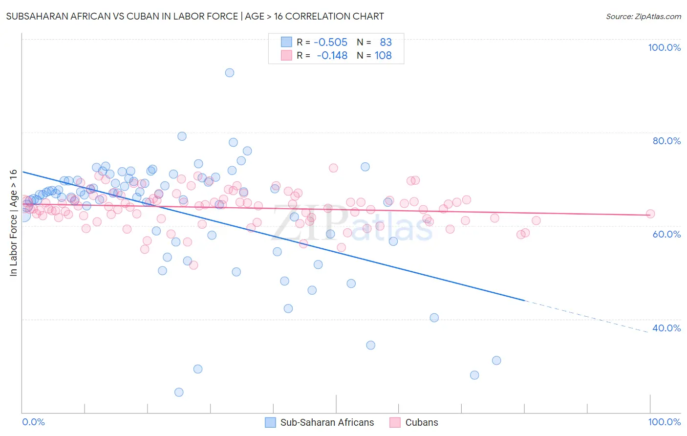 Subsaharan African vs Cuban In Labor Force | Age > 16