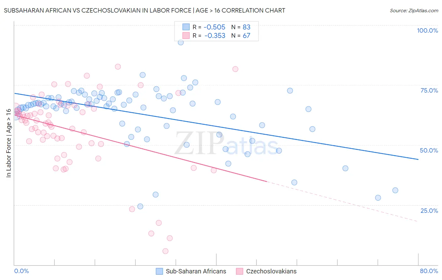 Subsaharan African vs Czechoslovakian In Labor Force | Age > 16