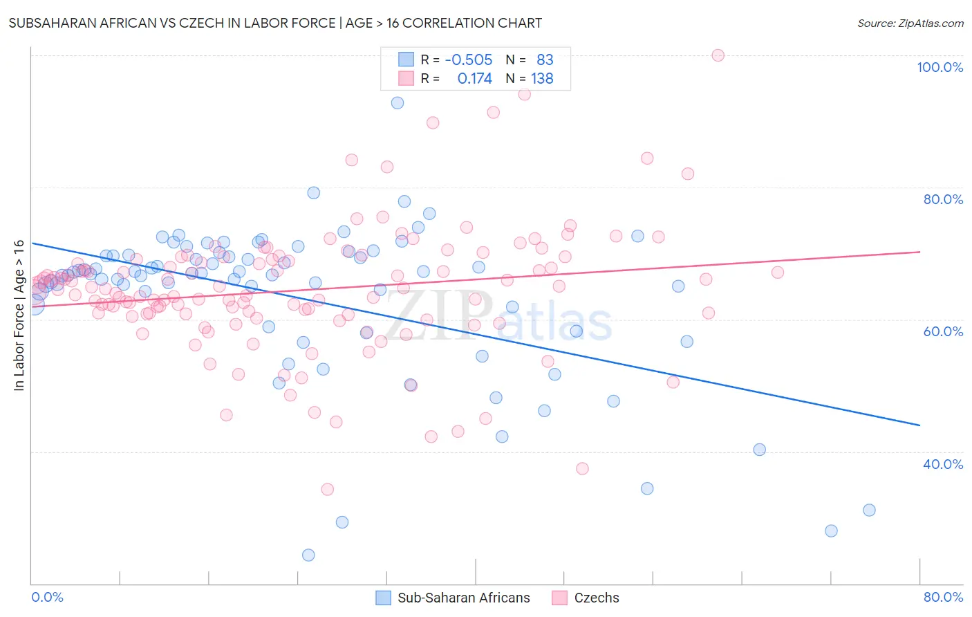 Subsaharan African vs Czech In Labor Force | Age > 16