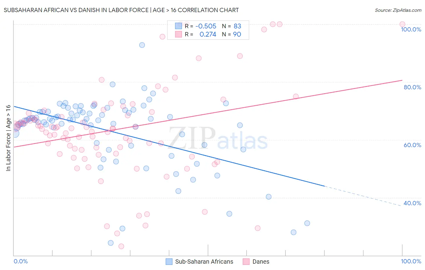 Subsaharan African vs Danish In Labor Force | Age > 16
