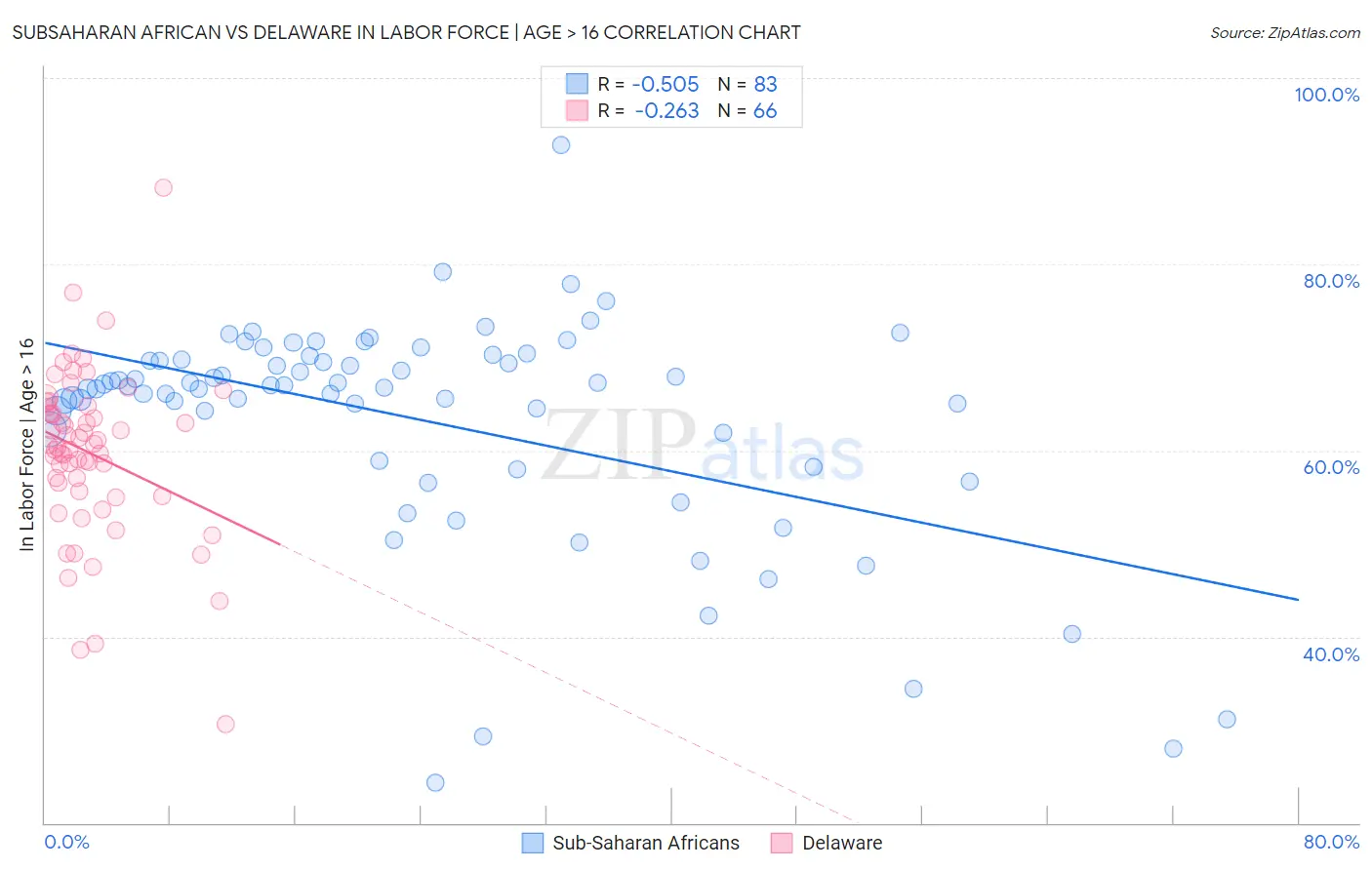 Subsaharan African vs Delaware In Labor Force | Age > 16