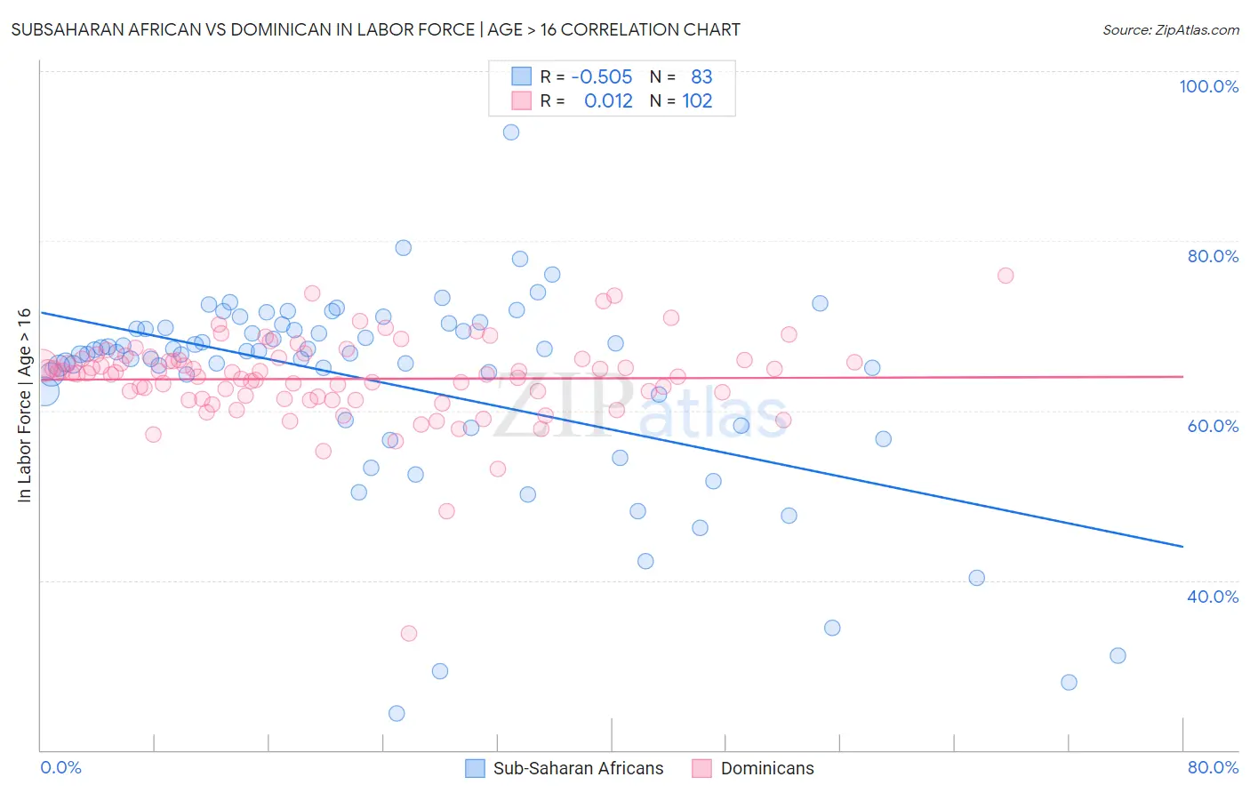 Subsaharan African vs Dominican In Labor Force | Age > 16