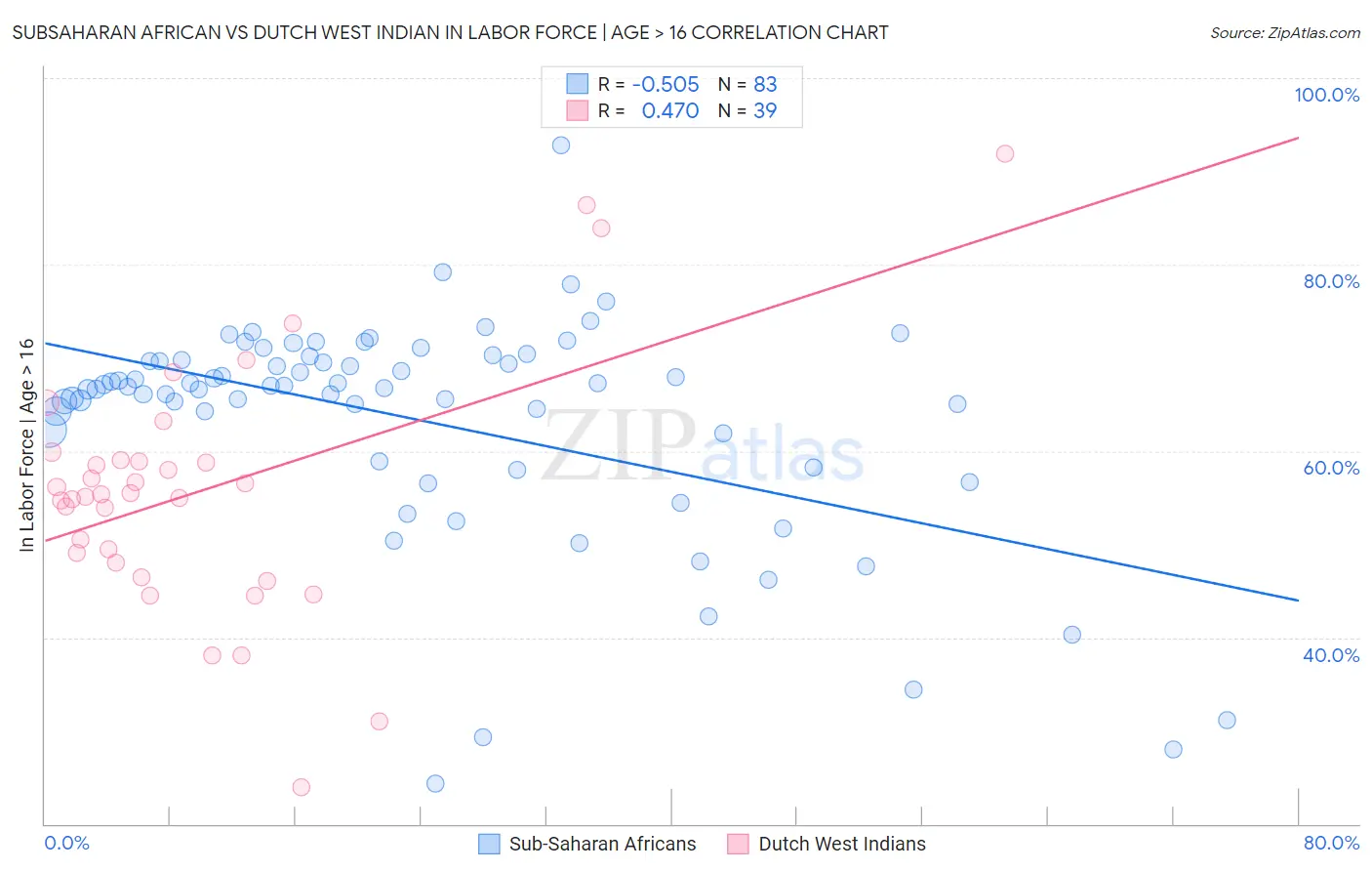Subsaharan African vs Dutch West Indian In Labor Force | Age > 16