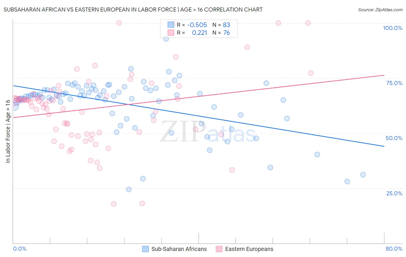 Subsaharan African vs Eastern European In Labor Force | Age > 16