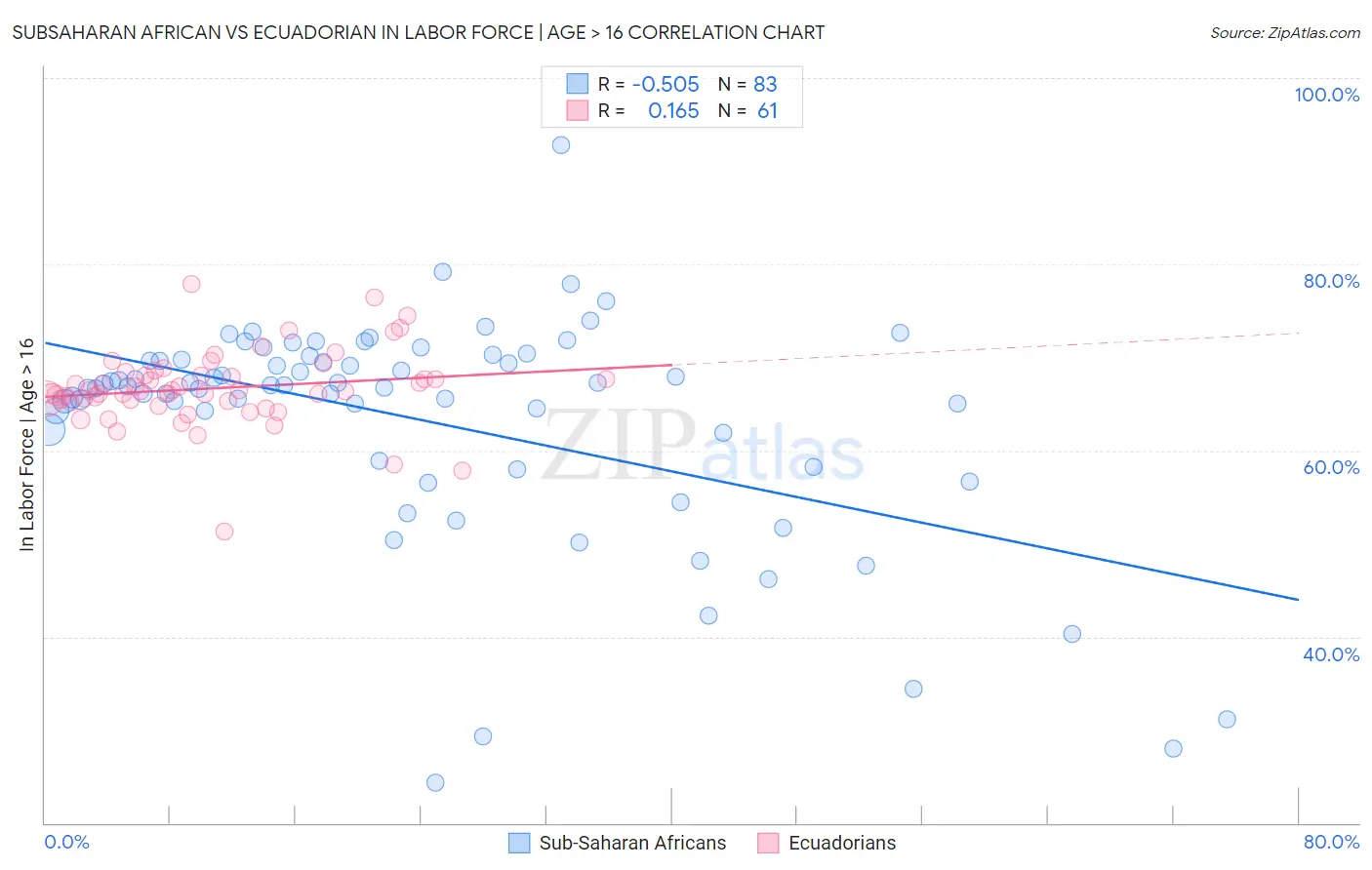 Subsaharan African vs Ecuadorian In Labor Force | Age > 16