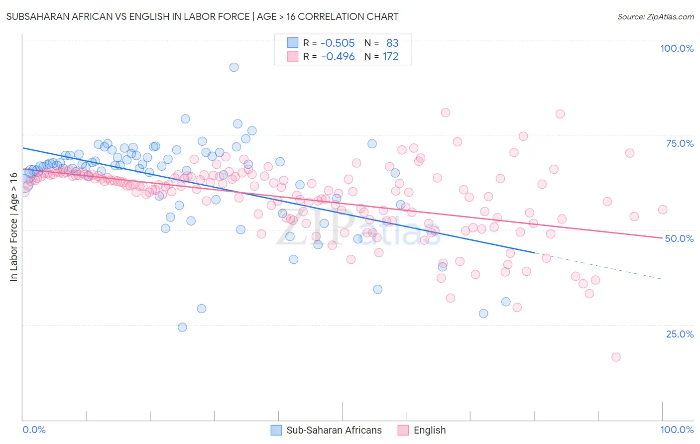 Subsaharan African vs English In Labor Force | Age > 16