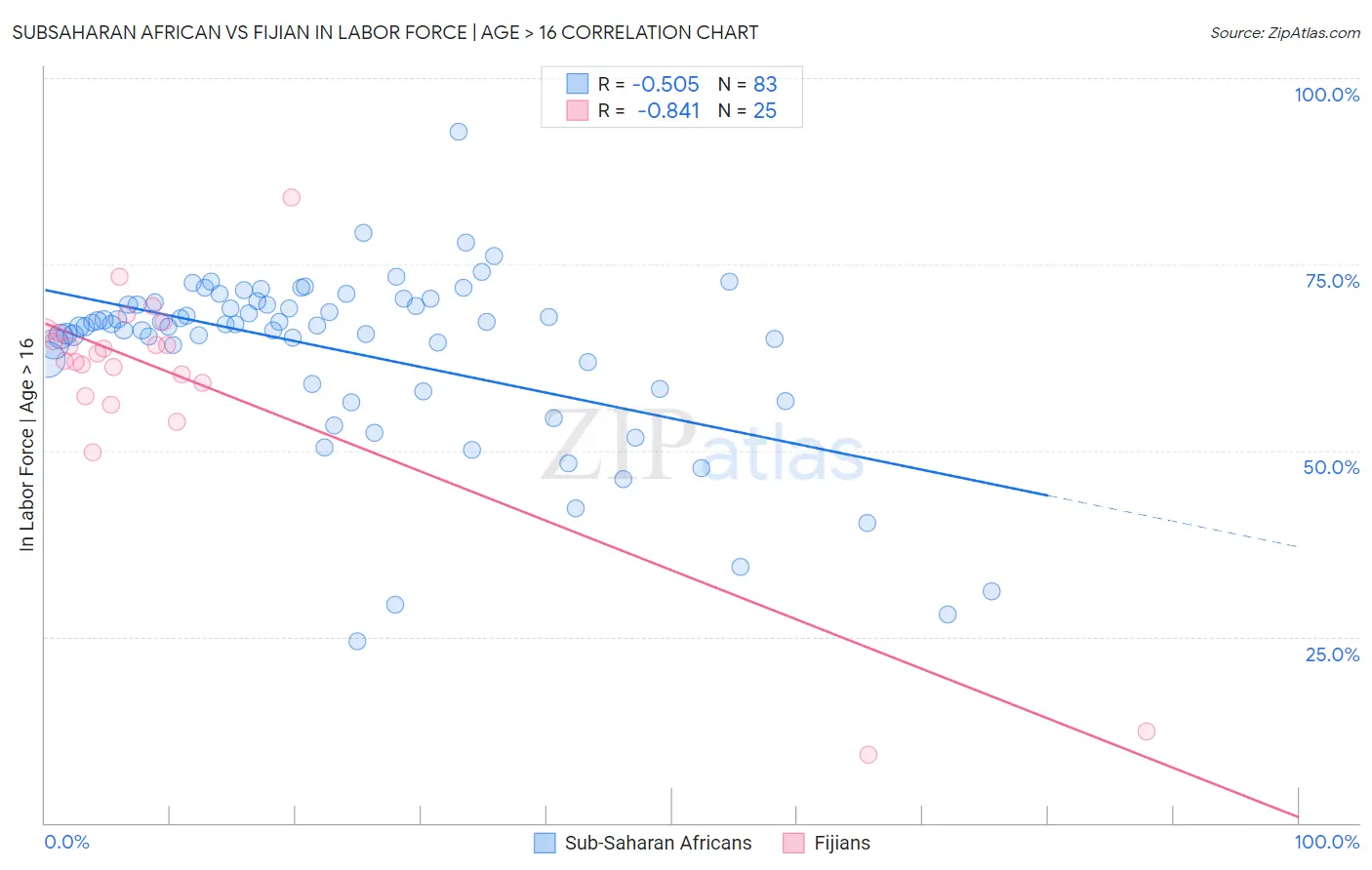 Subsaharan African vs Fijian In Labor Force | Age > 16