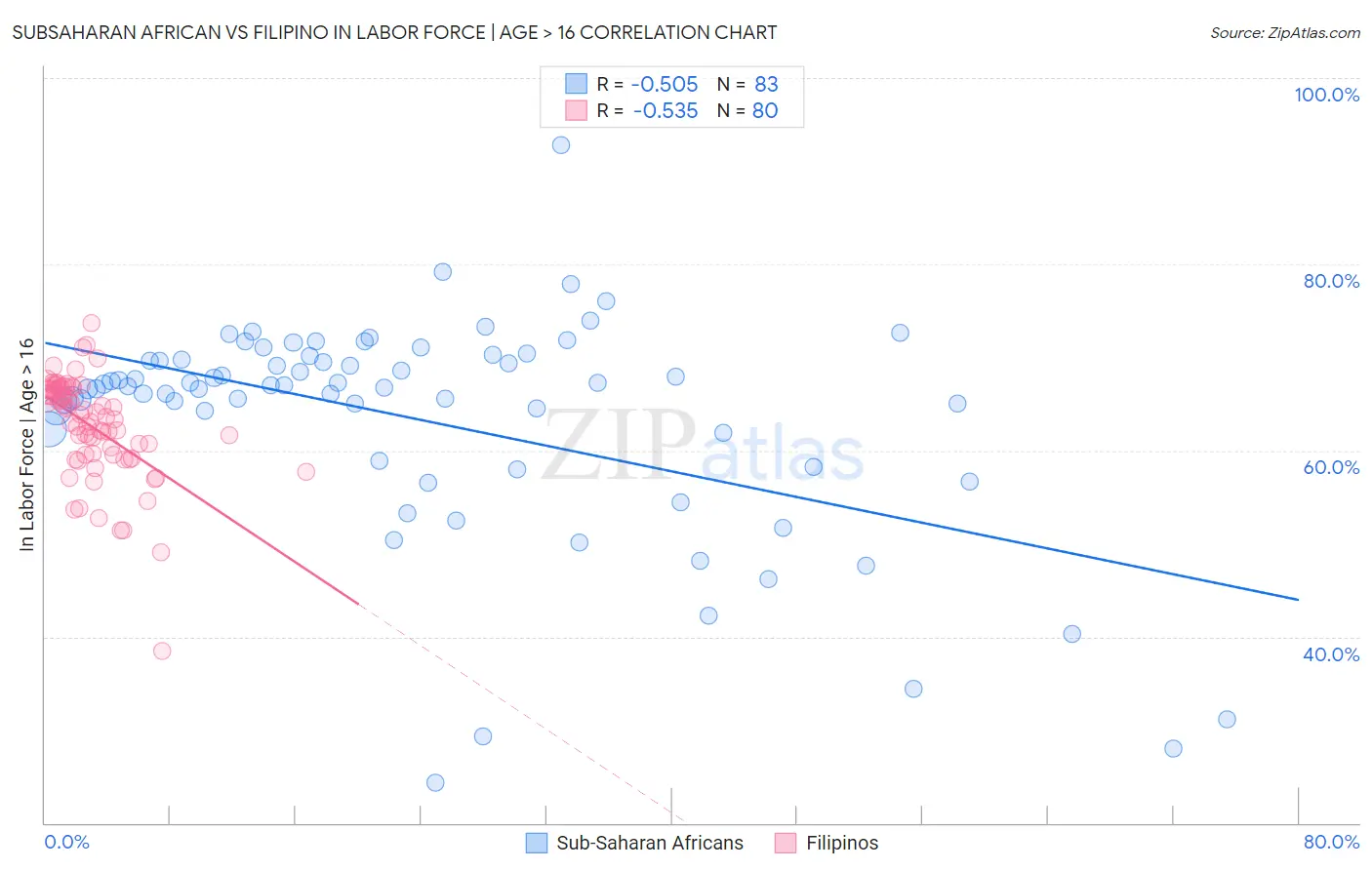 Subsaharan African vs Filipino In Labor Force | Age > 16