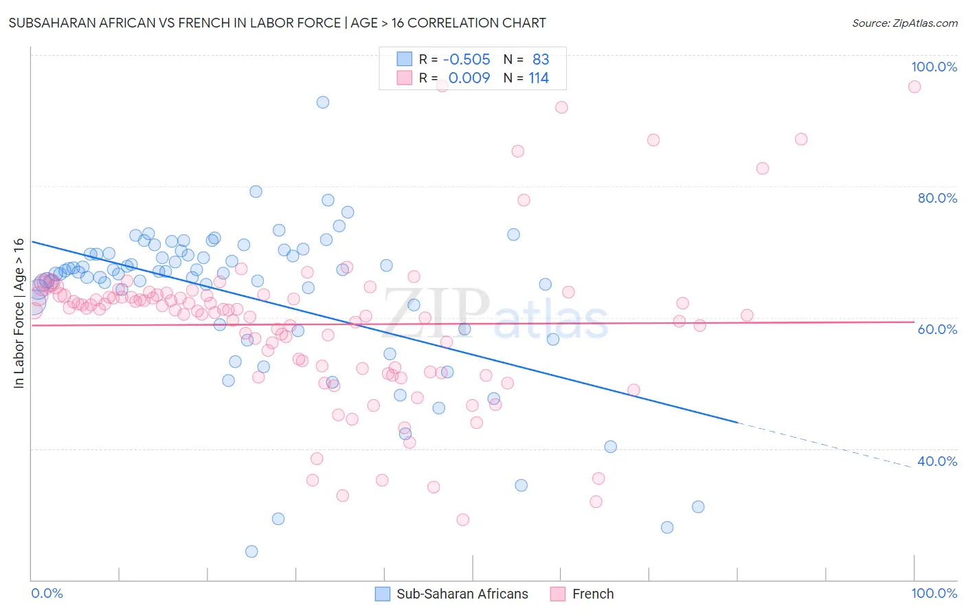 Subsaharan African vs French In Labor Force | Age > 16
