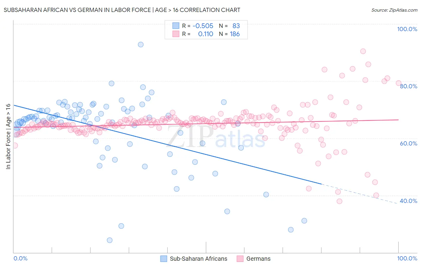 Subsaharan African vs German In Labor Force | Age > 16