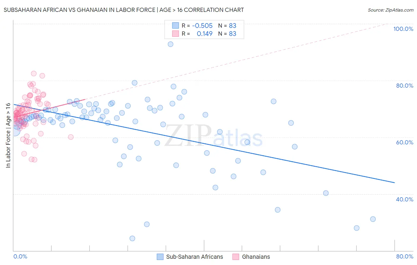 Subsaharan African vs Ghanaian In Labor Force | Age > 16