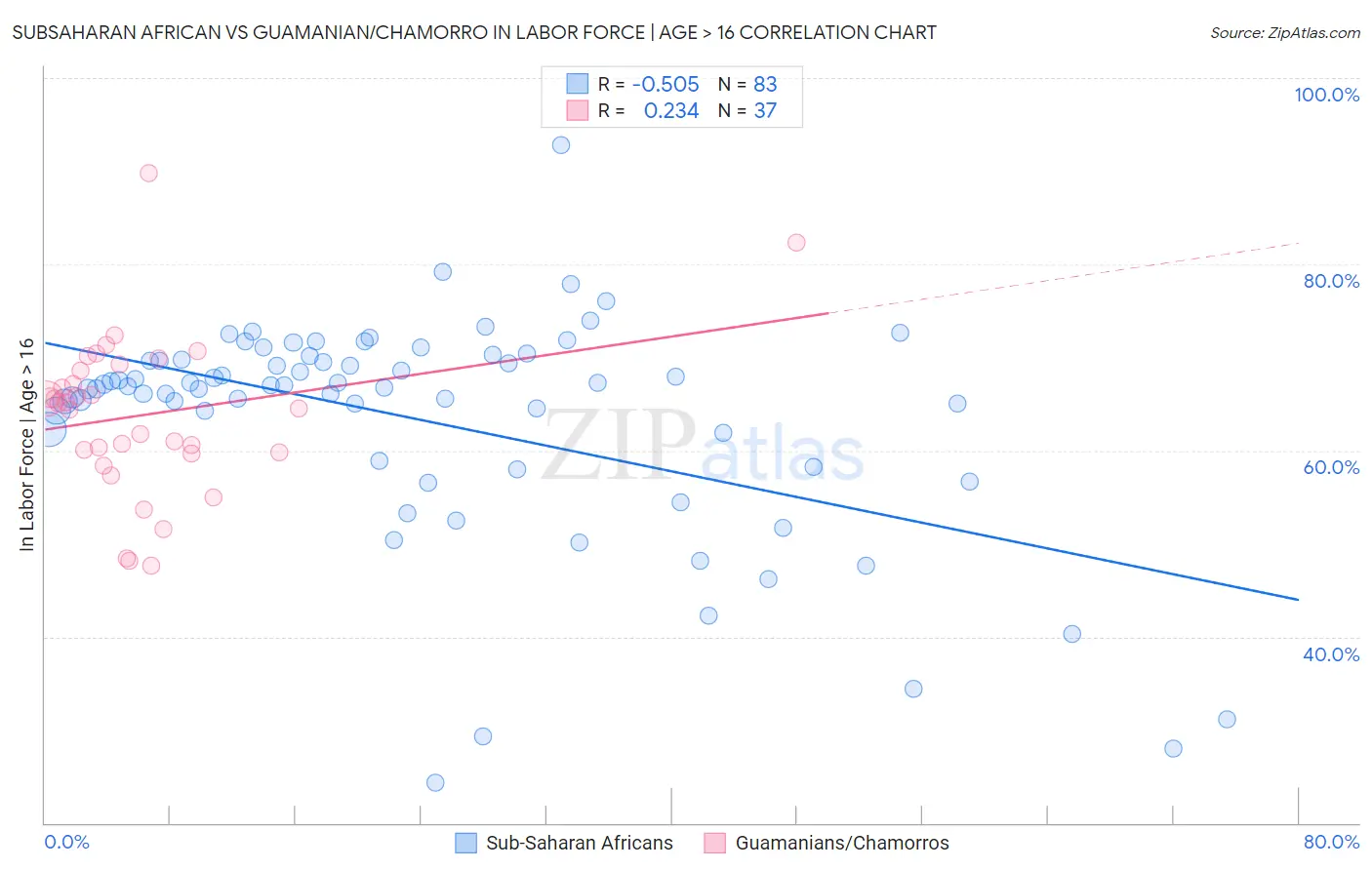 Subsaharan African vs Guamanian/Chamorro In Labor Force | Age > 16