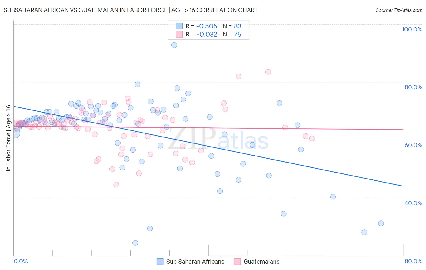 Subsaharan African vs Guatemalan In Labor Force | Age > 16