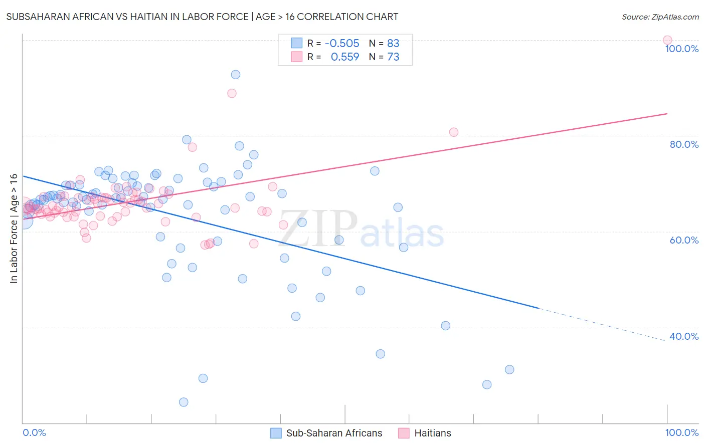 Subsaharan African vs Haitian In Labor Force | Age > 16