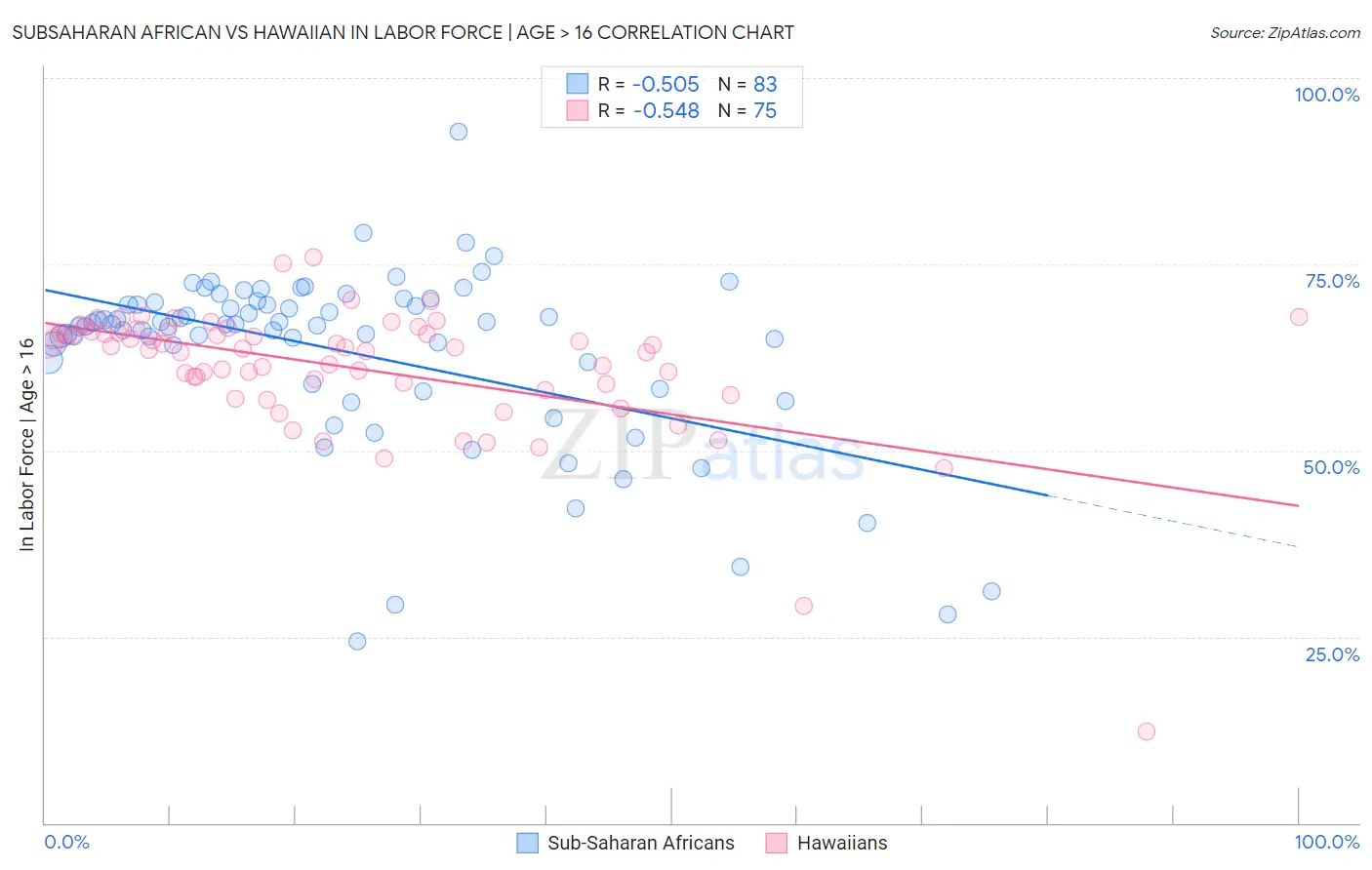 Subsaharan African vs Hawaiian In Labor Force | Age > 16