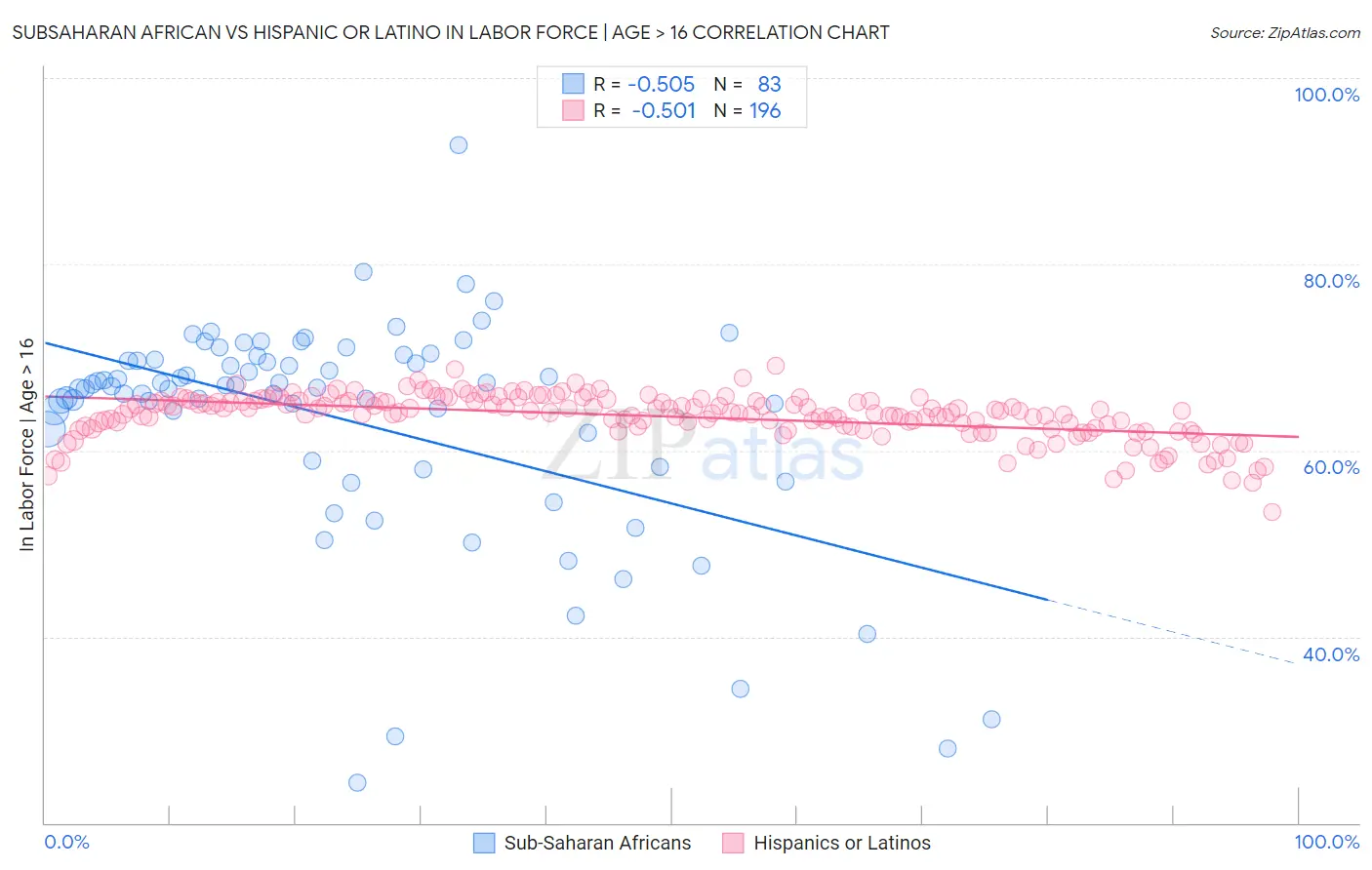 Subsaharan African vs Hispanic or Latino In Labor Force | Age > 16