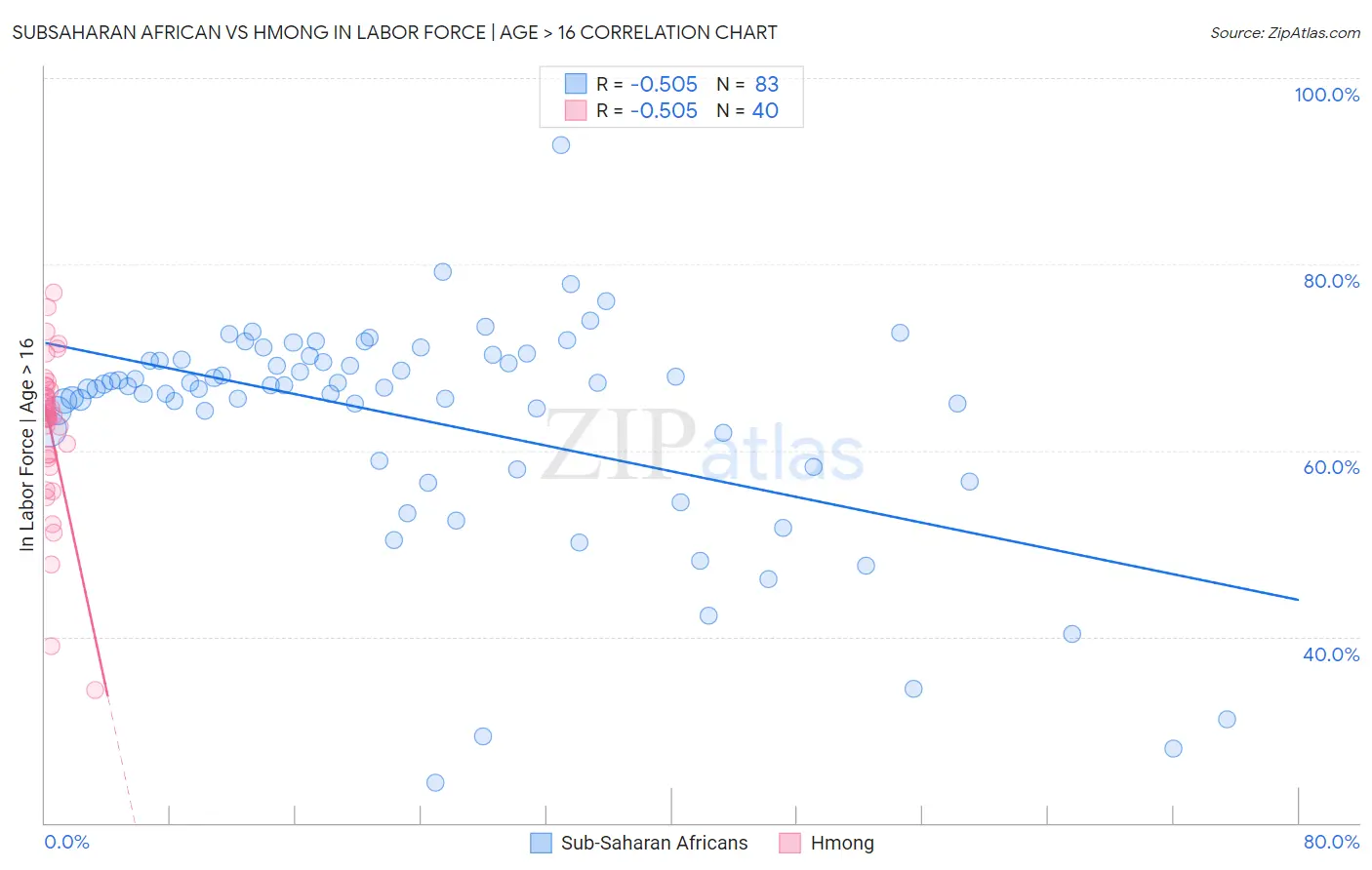 Subsaharan African vs Hmong In Labor Force | Age > 16