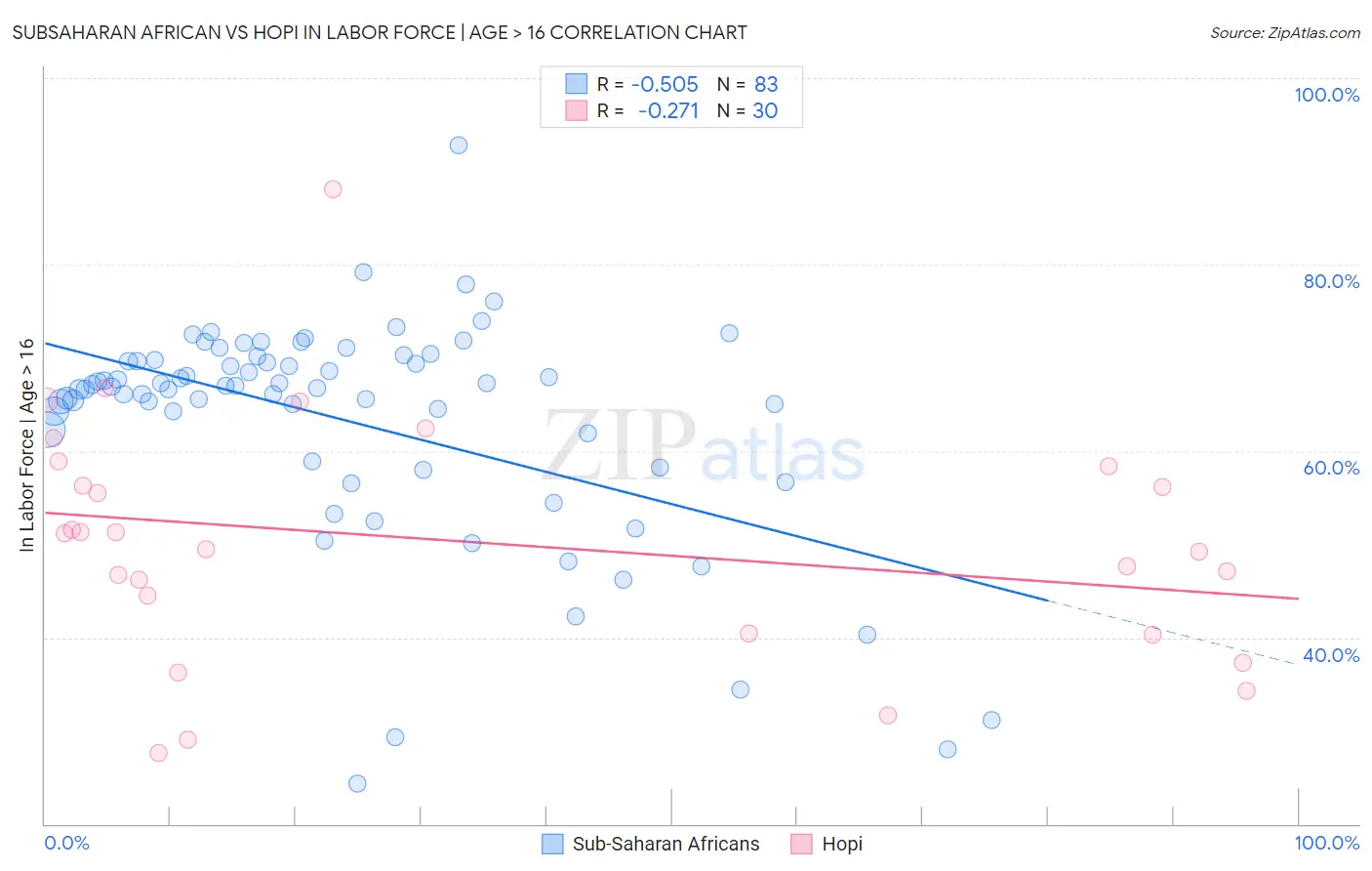 Subsaharan African vs Hopi In Labor Force | Age > 16