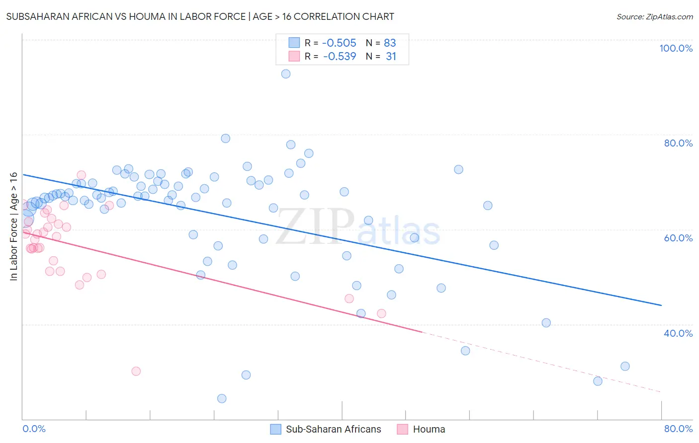 Subsaharan African vs Houma In Labor Force | Age > 16