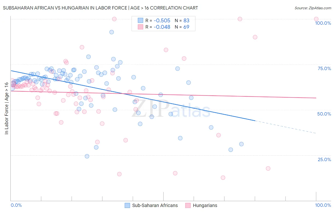 Subsaharan African vs Hungarian In Labor Force | Age > 16