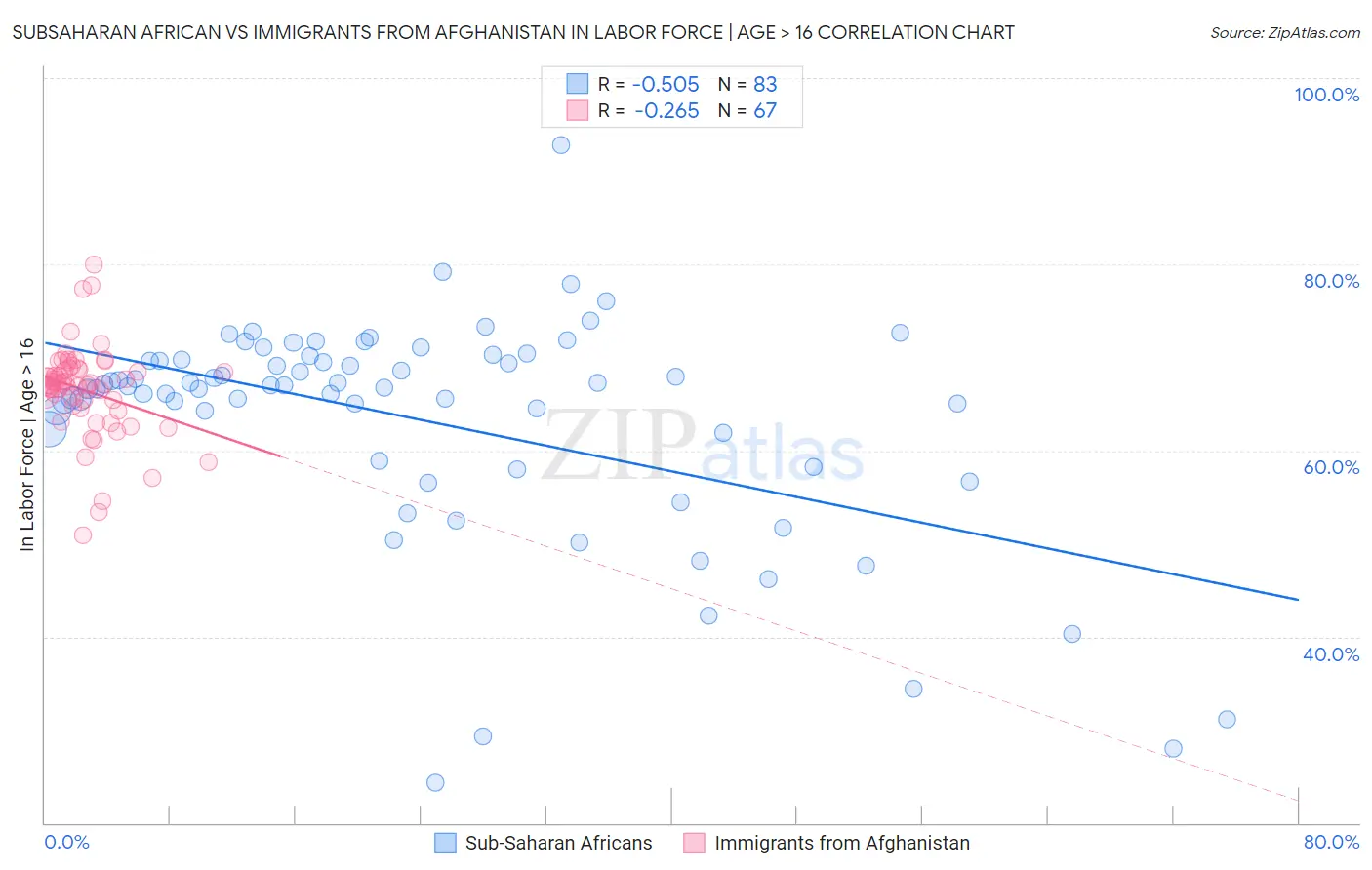 Subsaharan African vs Immigrants from Afghanistan In Labor Force | Age > 16